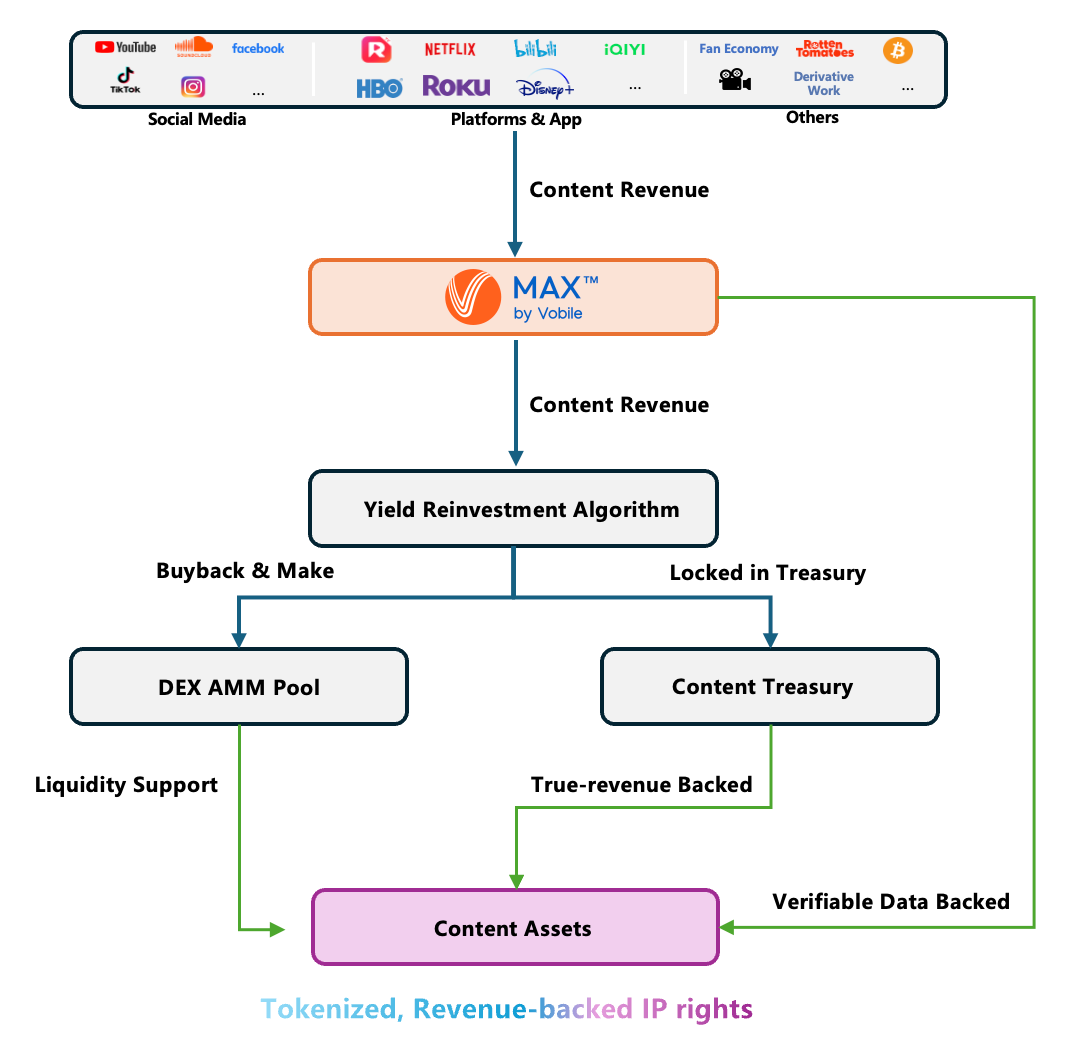 ContentFi Protocol Mechanism